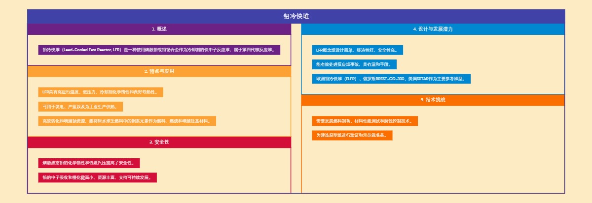 铅冷快堆