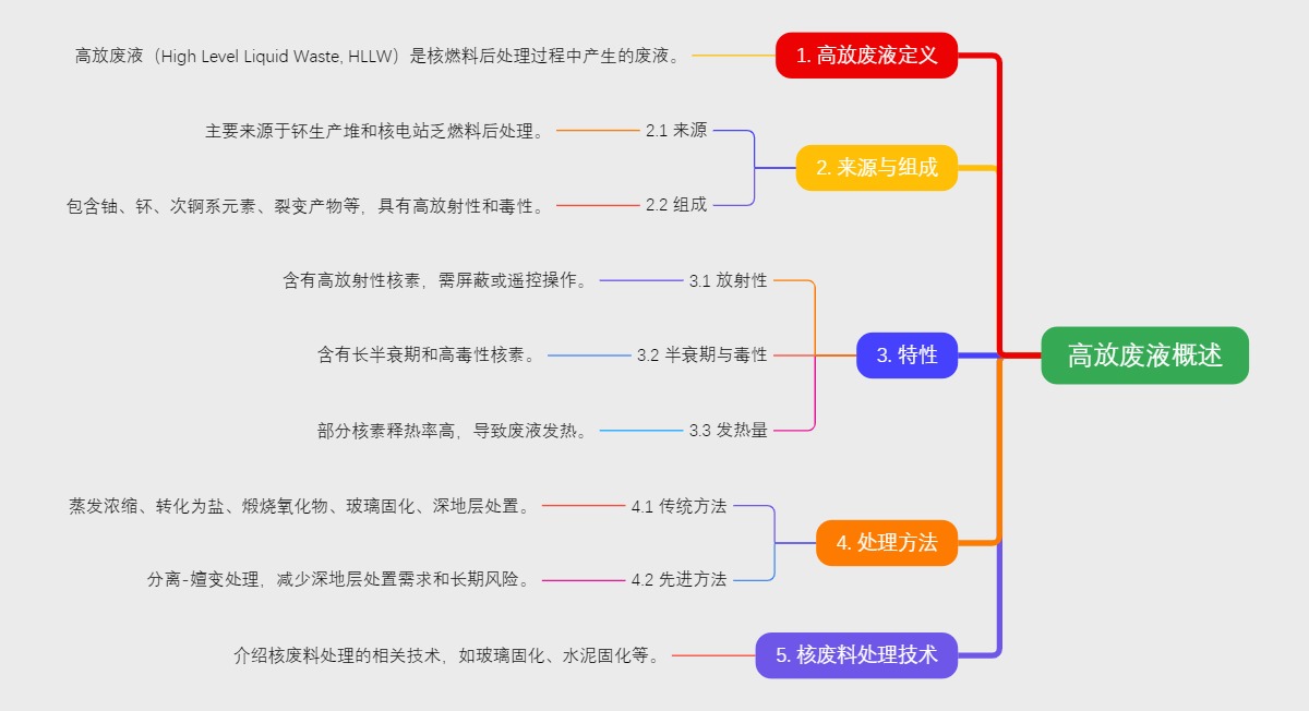 高放废液概述