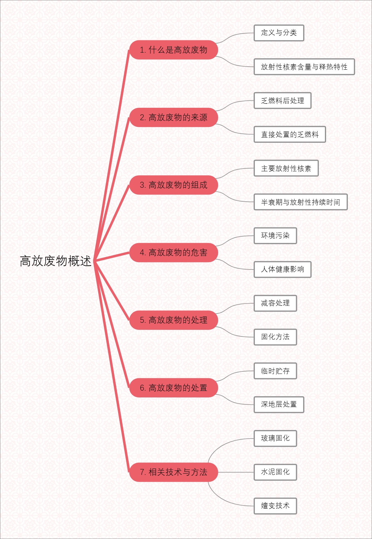 高放废物概述