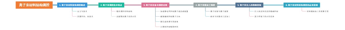 离子束材料结构调控