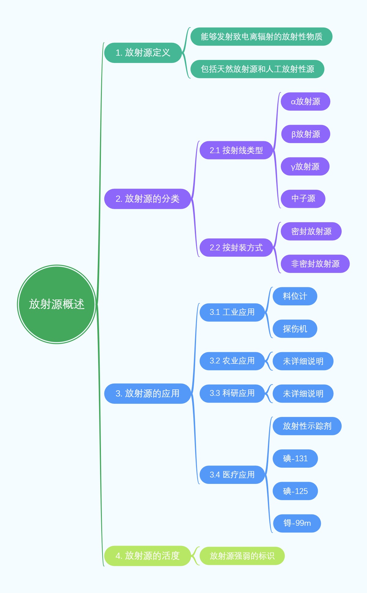 放射源概述