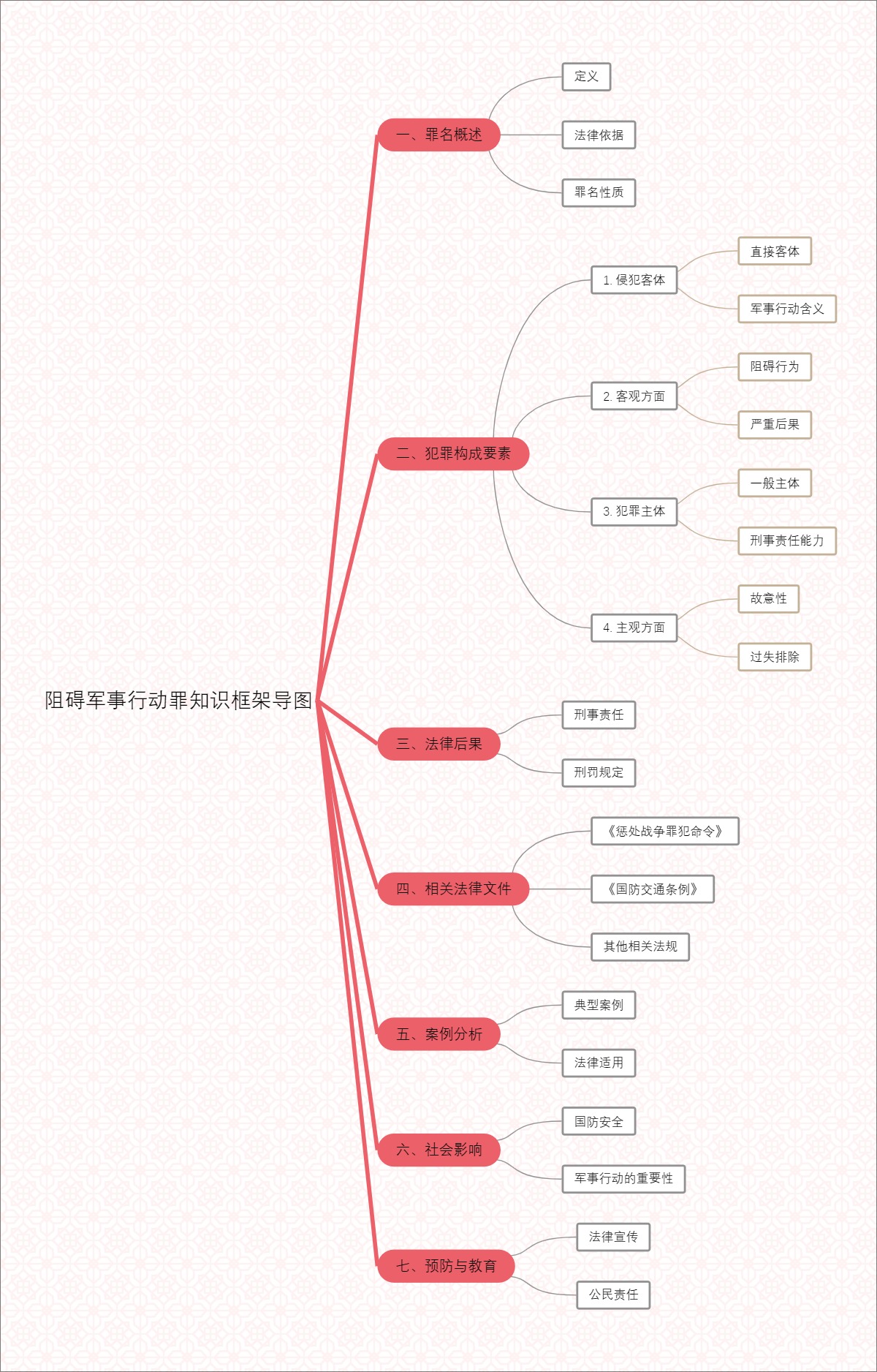 阻碍军事行动罪知识框架导图