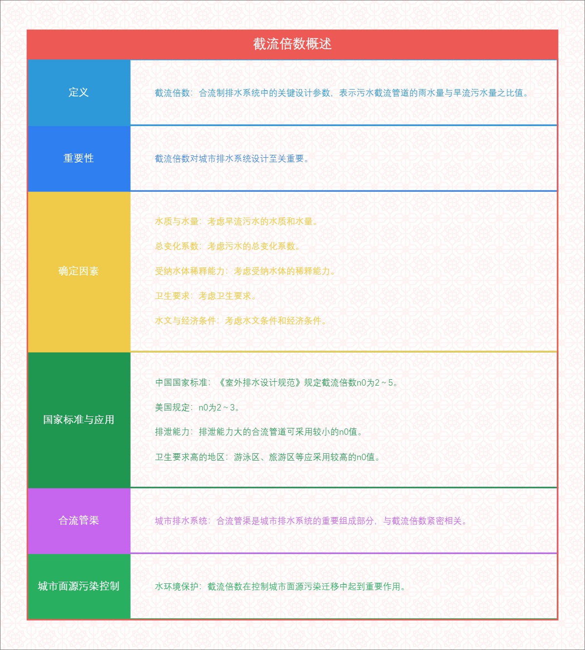 截流倍数概述