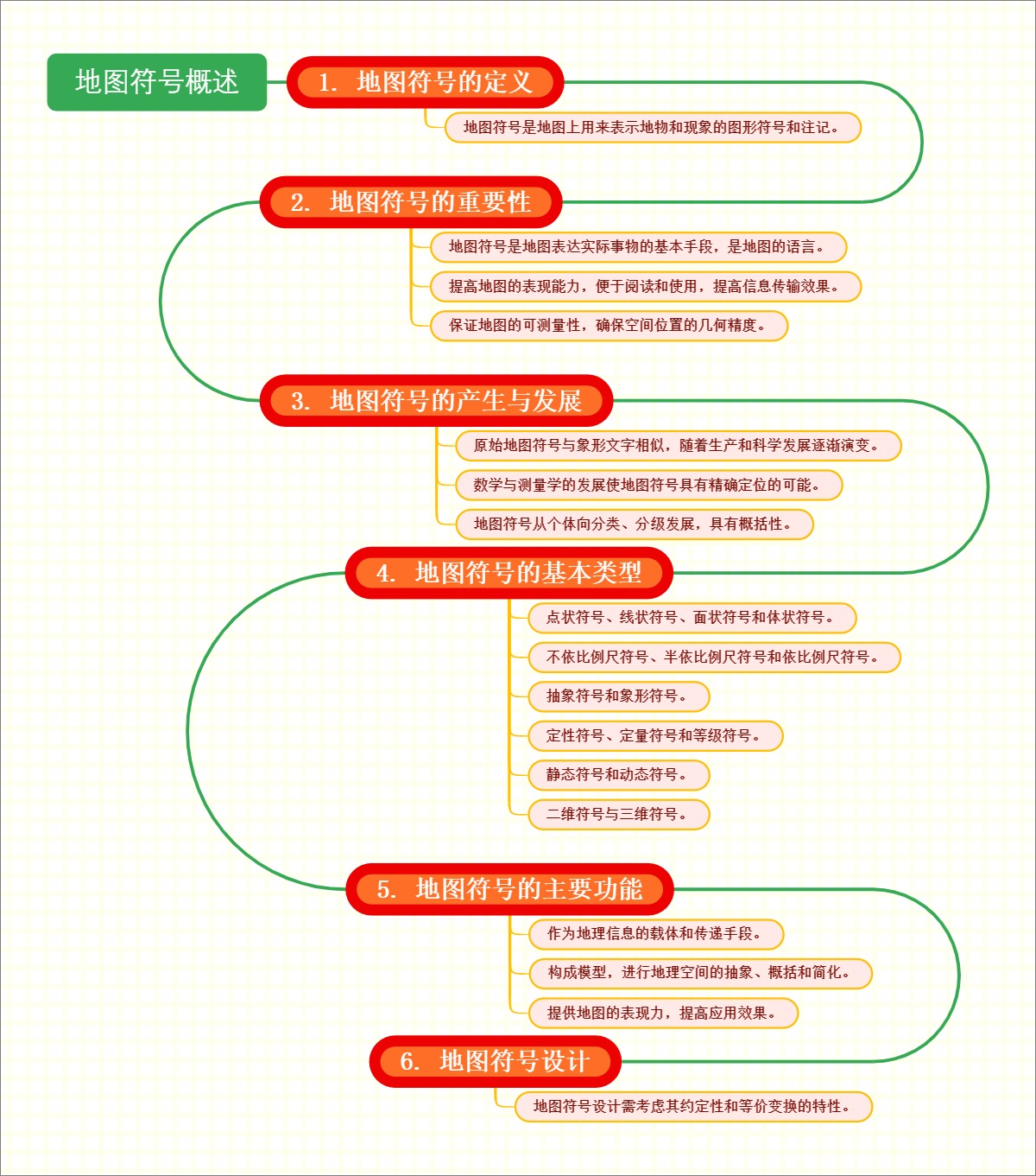 地图符号概述