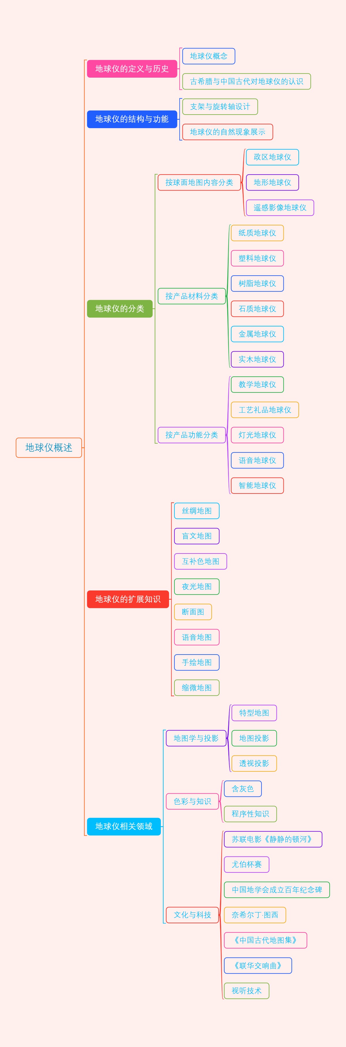 地球仪概述
