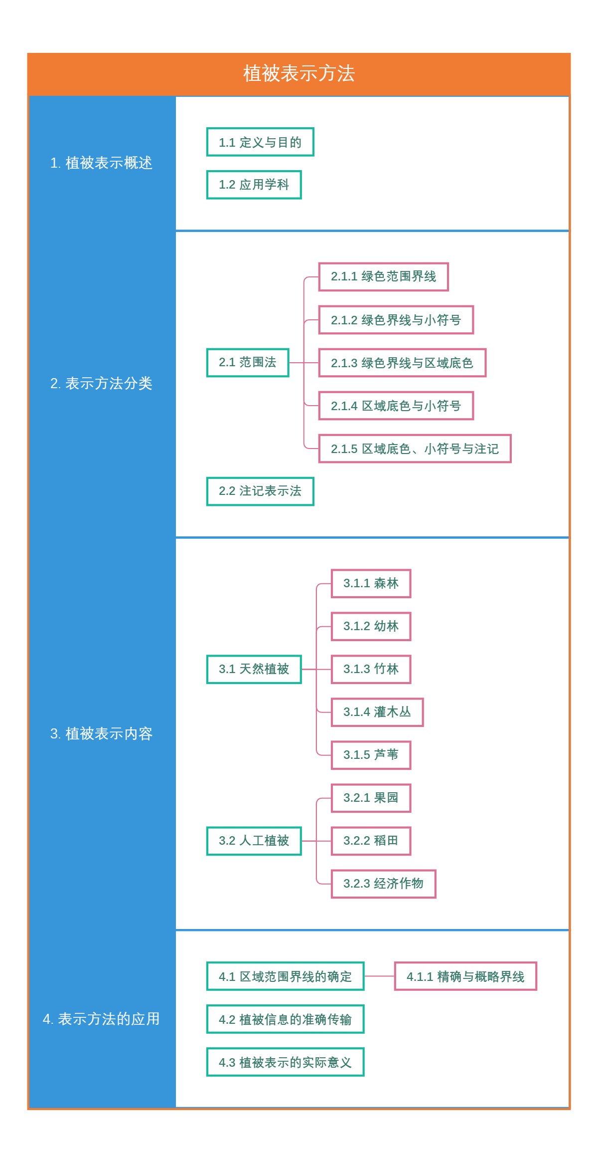 植被表示方法