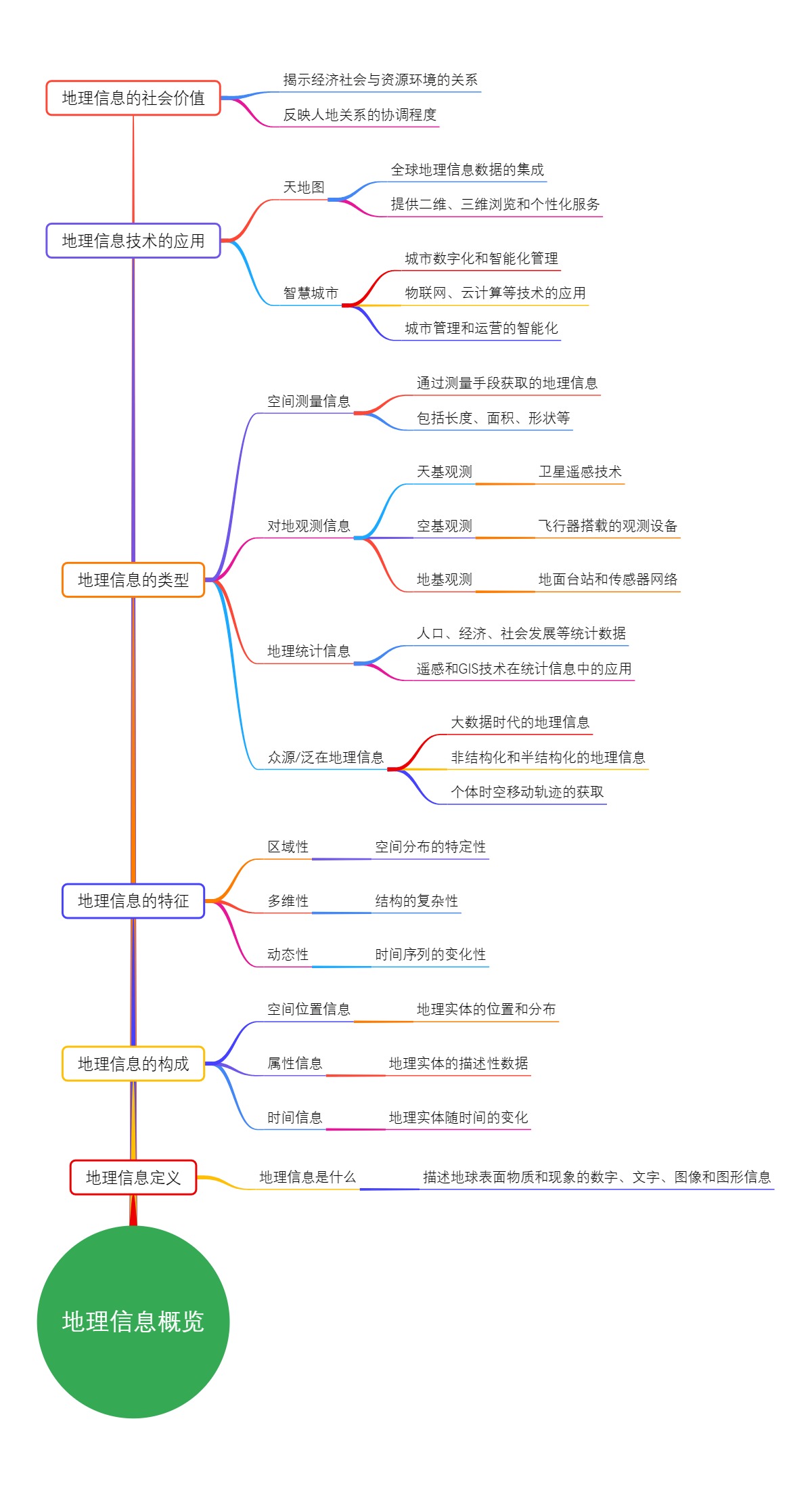 地理信息概览