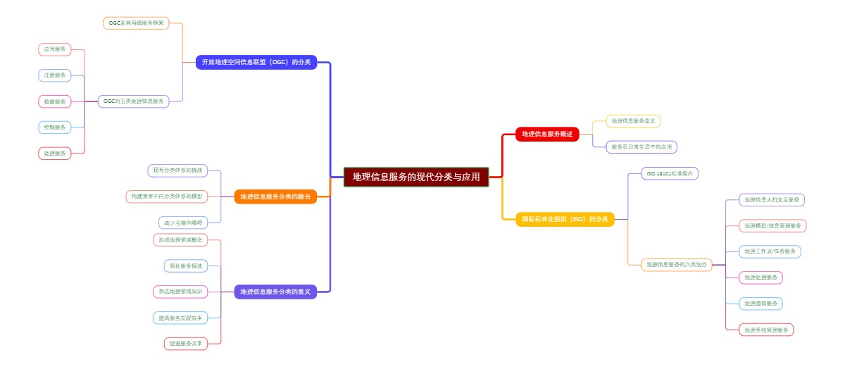 地理信息服务的现代分类与应用