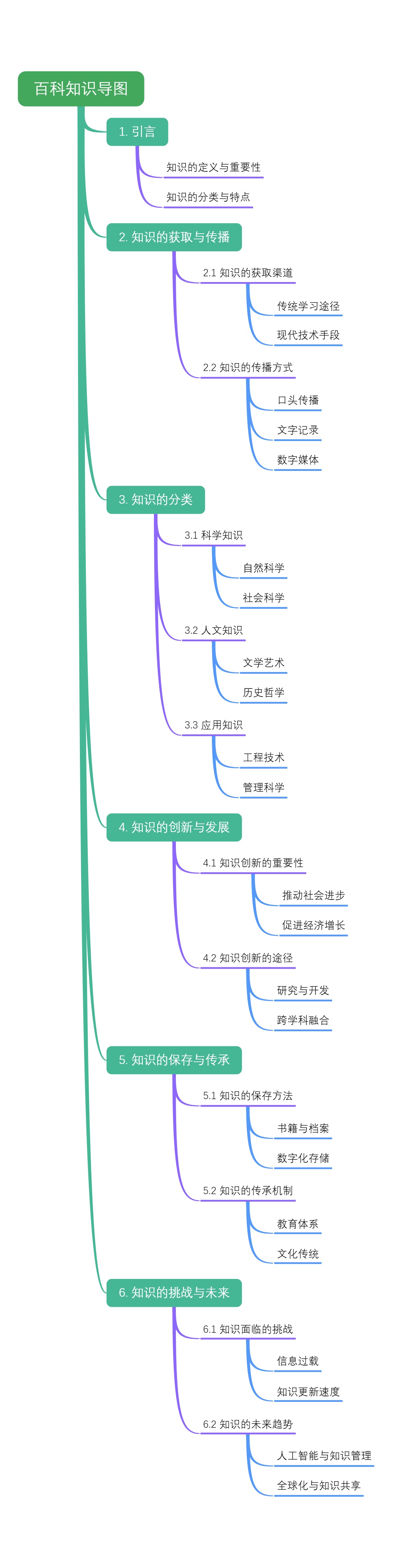 百科知识导图