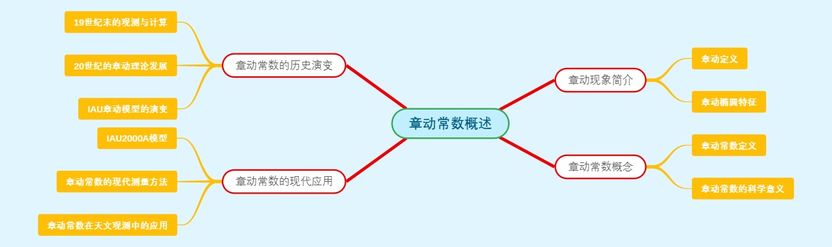 章动常数概述