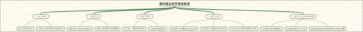 相对独立的平面坐标系