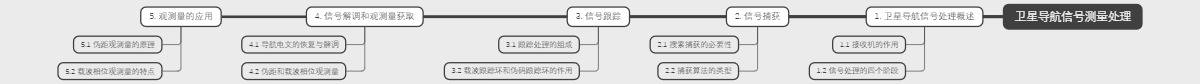 卫星导航信号测量处理