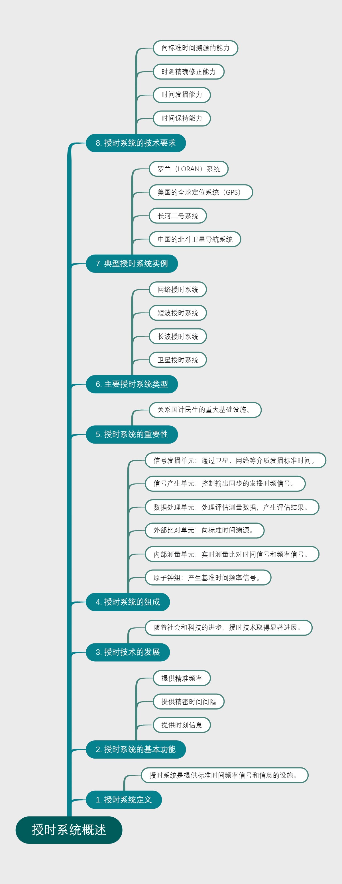 授时系统概述