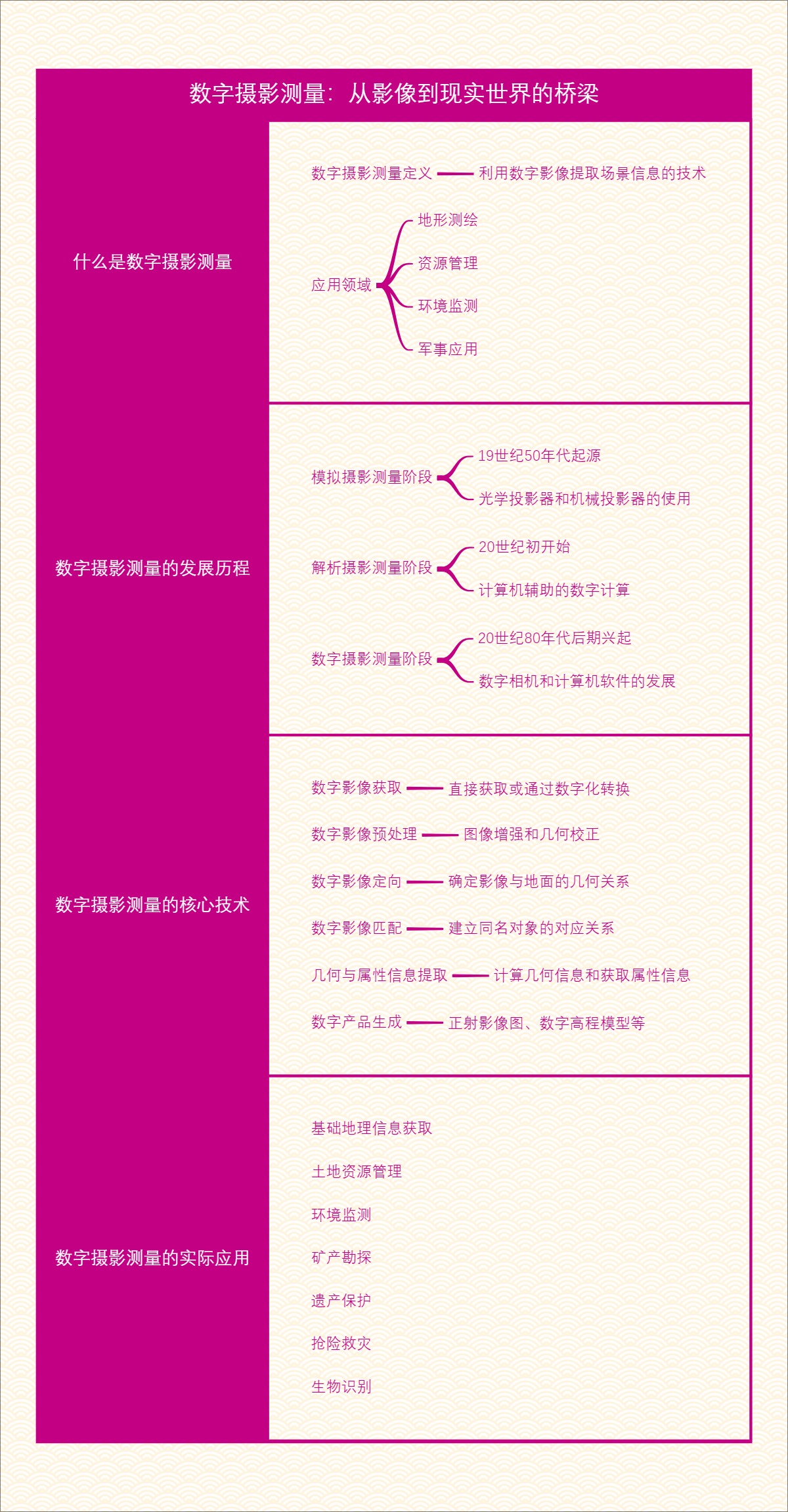 数字摄影测量：从影像到现实世界的桥梁