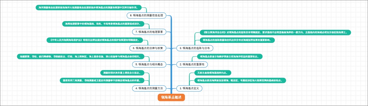 领海基点概述