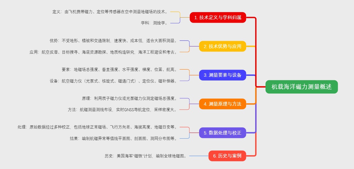 机载海洋磁力测量概述