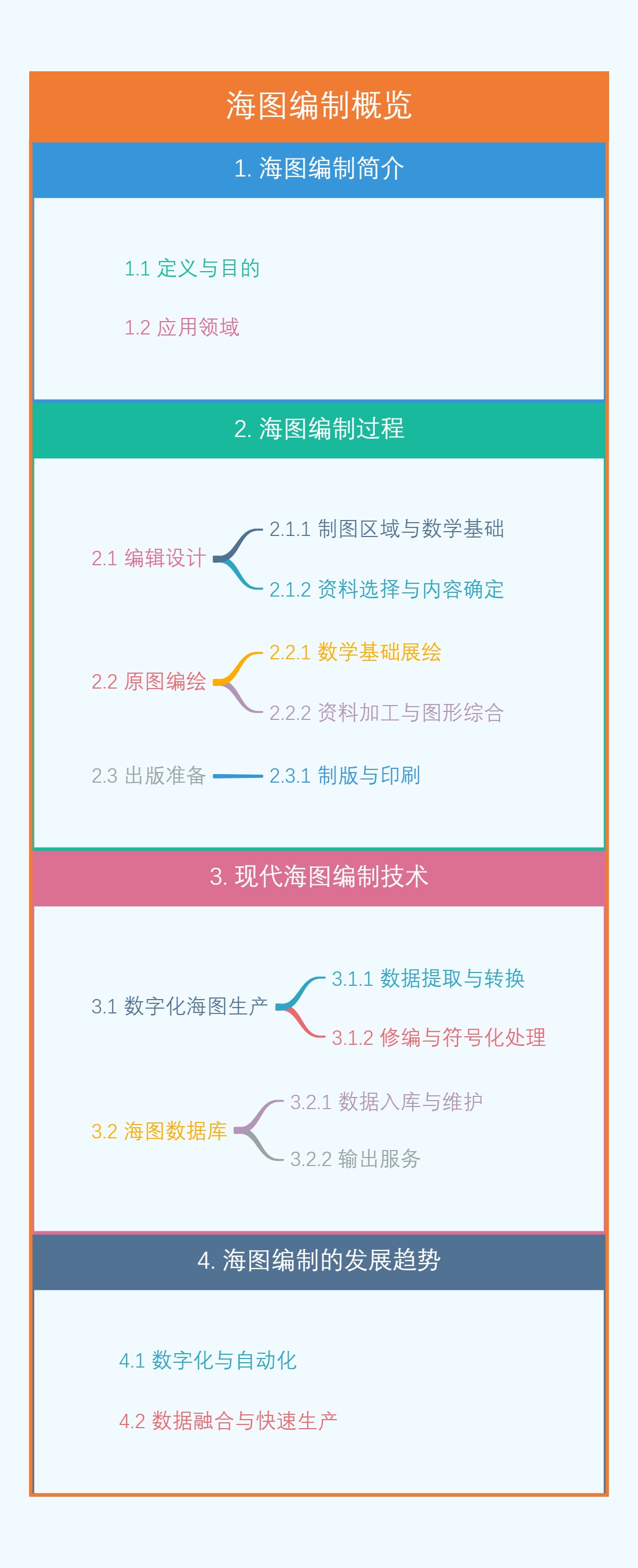 海图编制概览