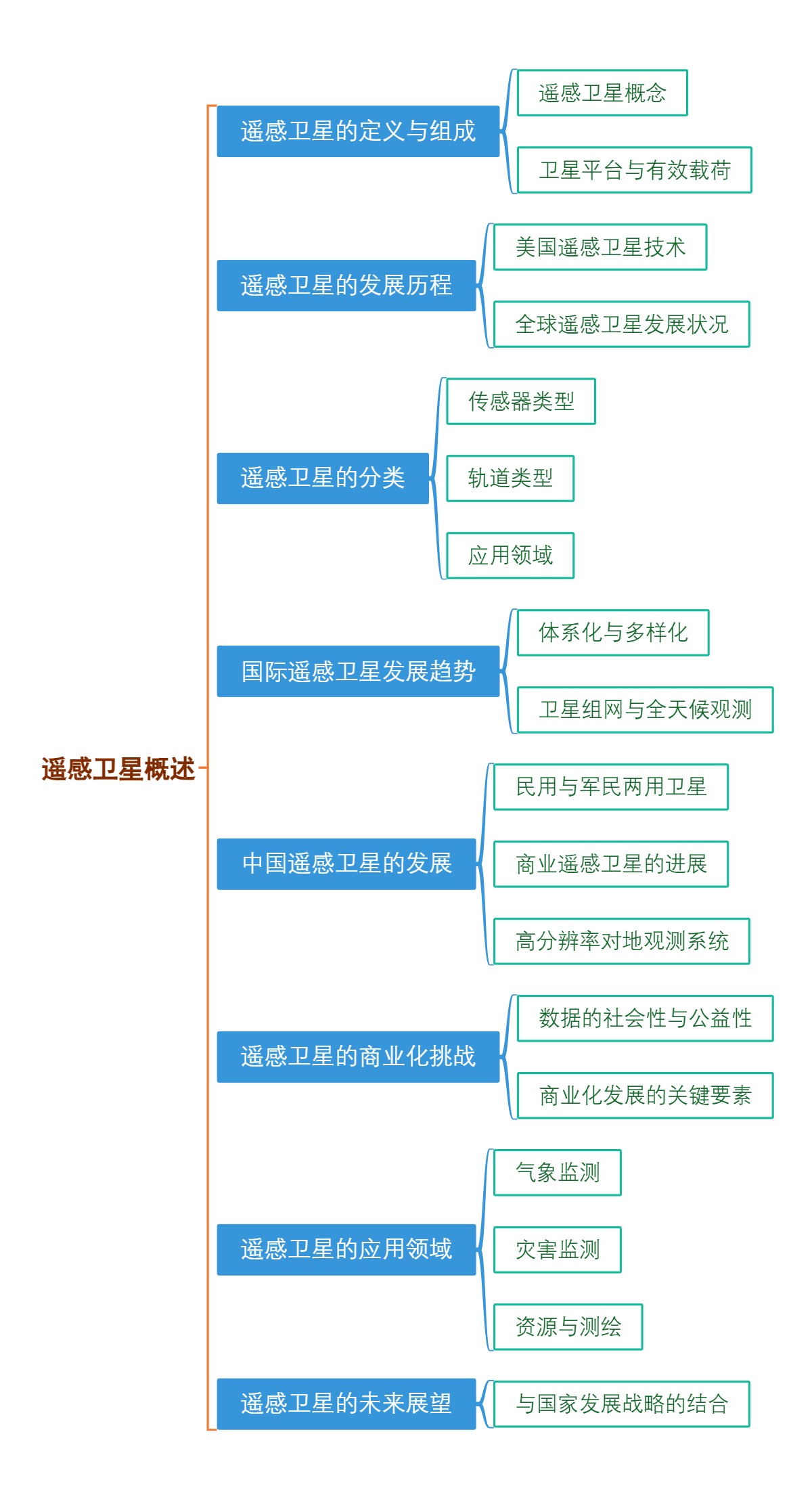 遥感卫星概述