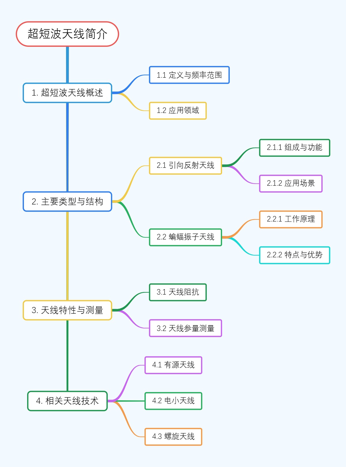 超短波天线简介
