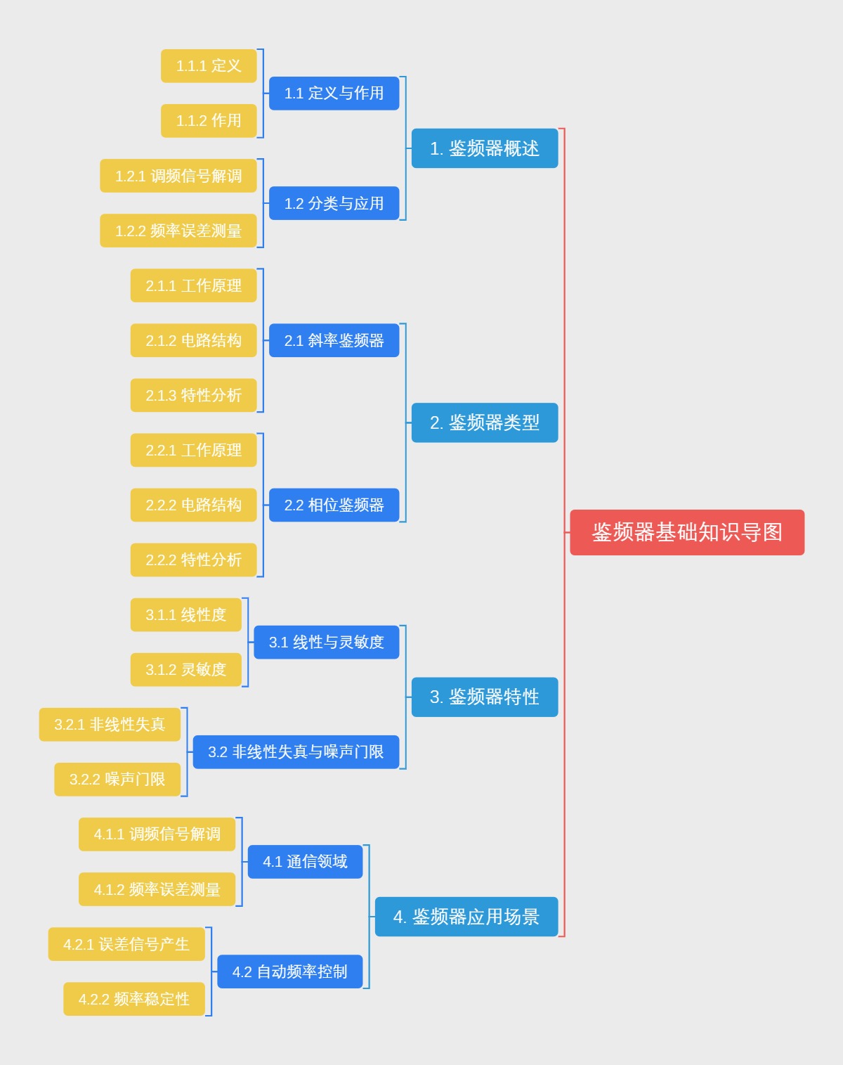 鉴频器基础知识导图