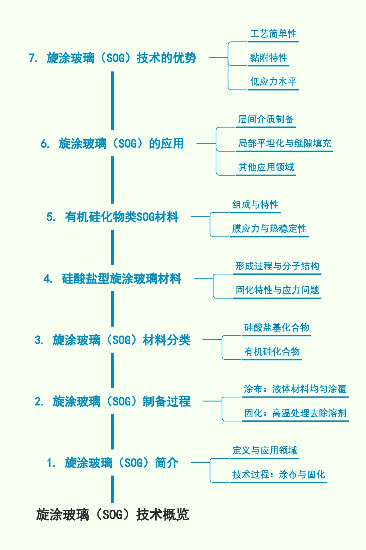 旋涂玻璃（SOG）技术概览