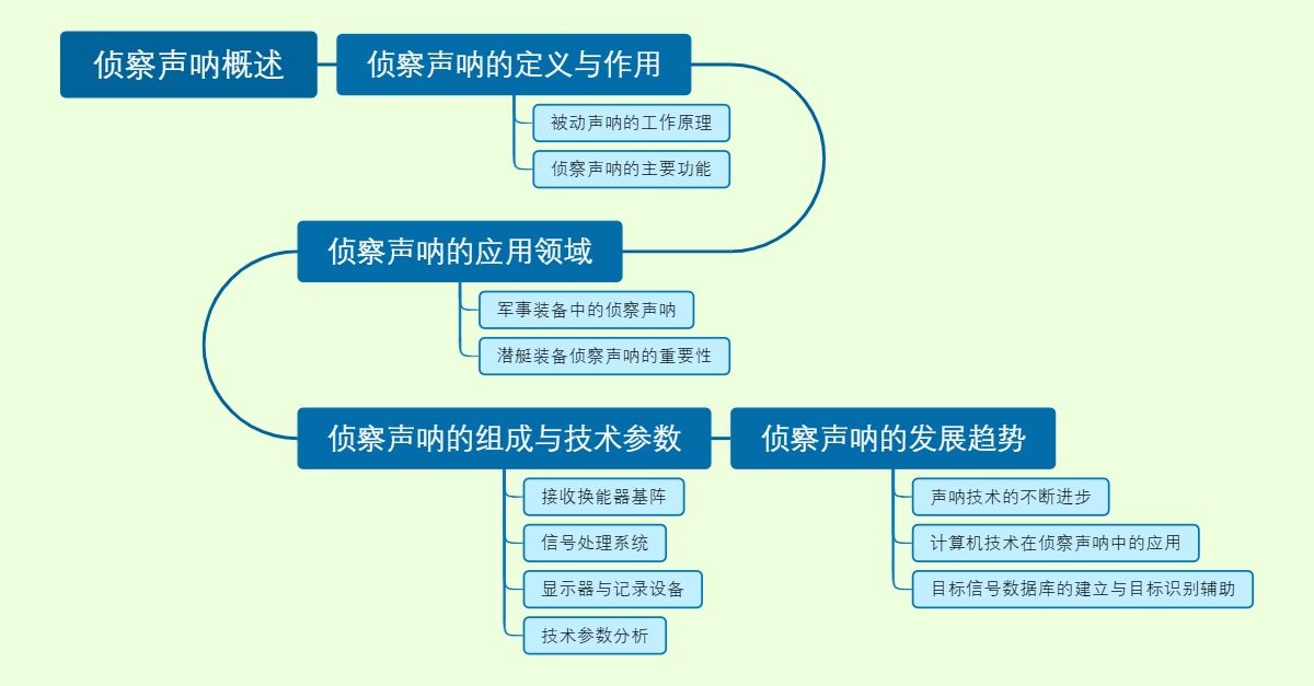 侦察声呐概述