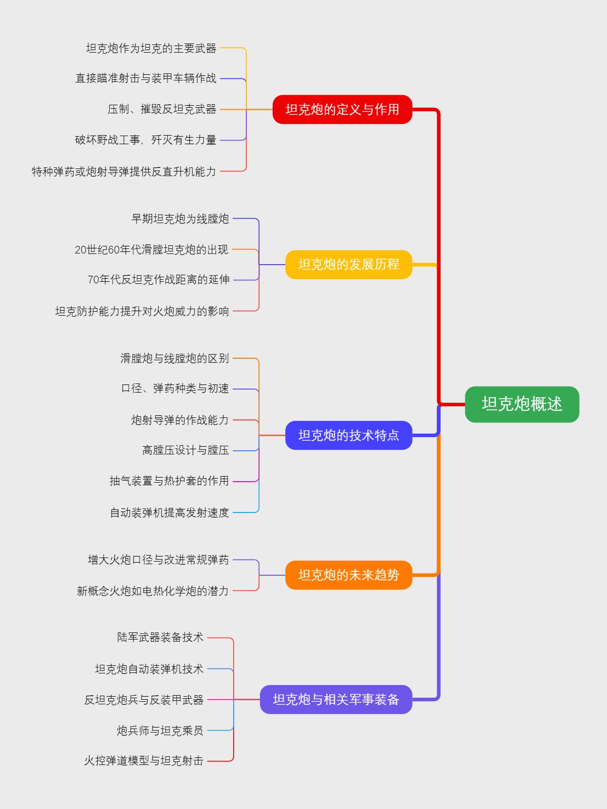 坦克炮概述