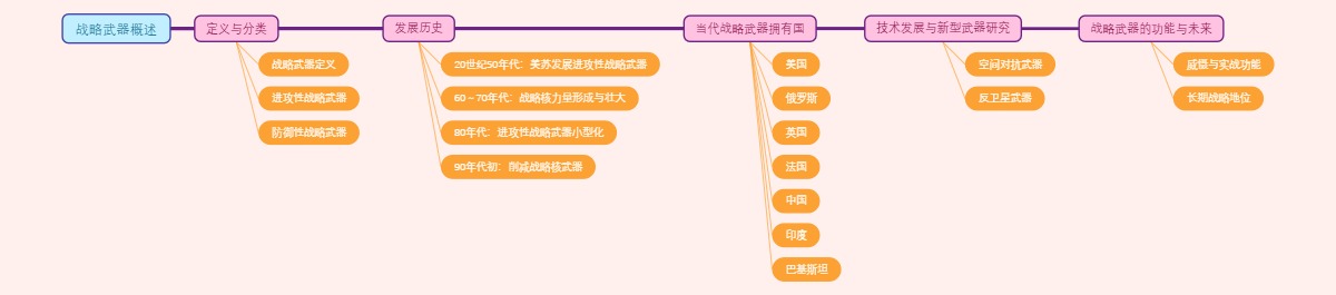 战略武器概述