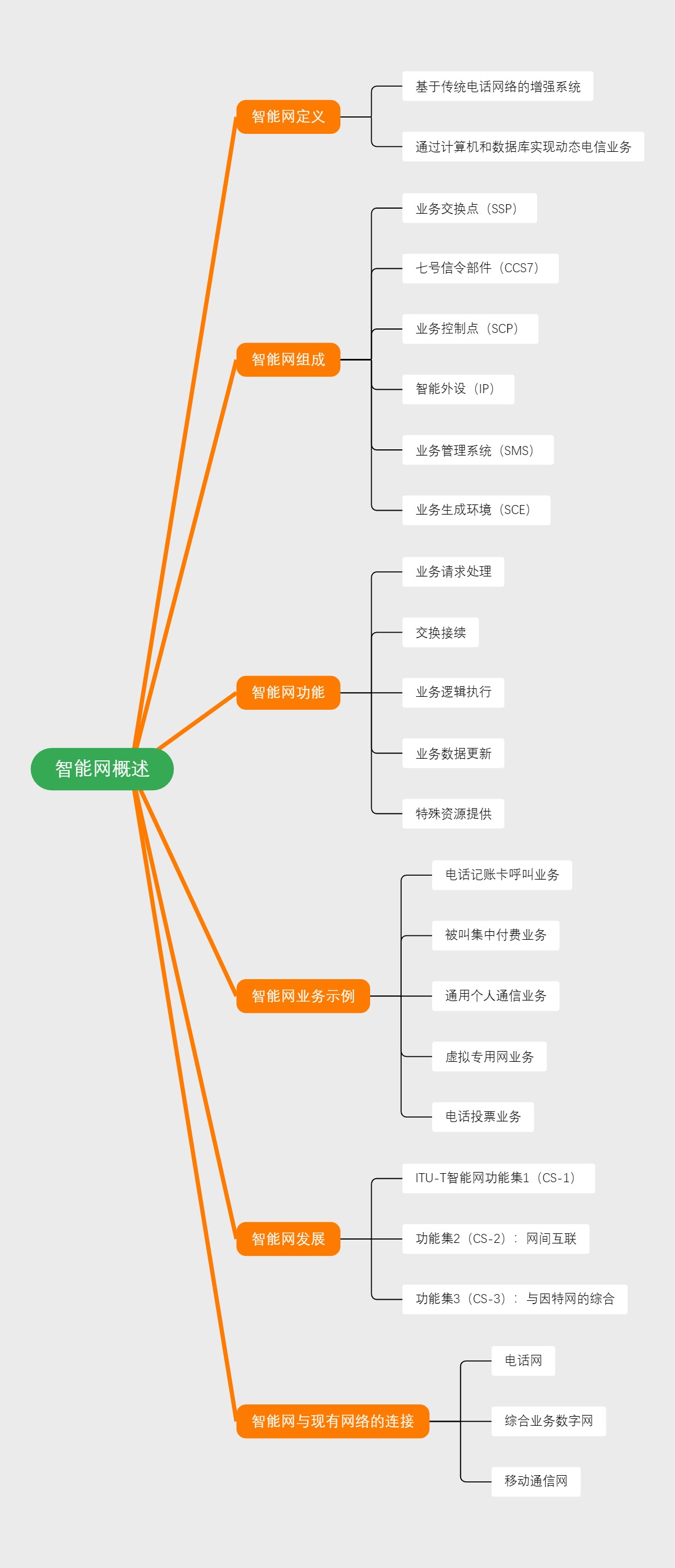 智能网概述