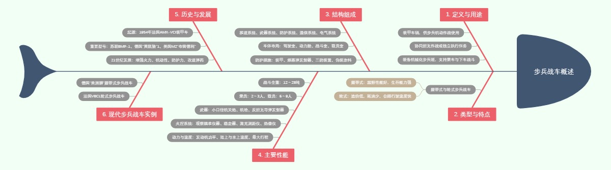 步兵战车概述