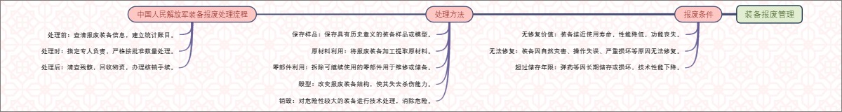 装备报废管理