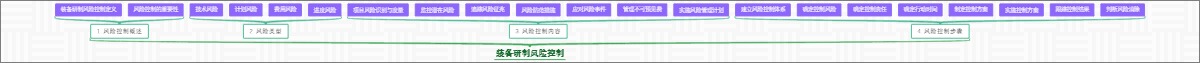 装备研制风险控制