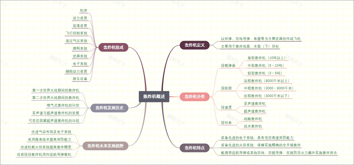 轰炸机概述