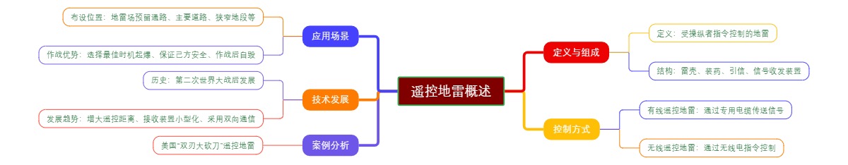 遥控地雷概述