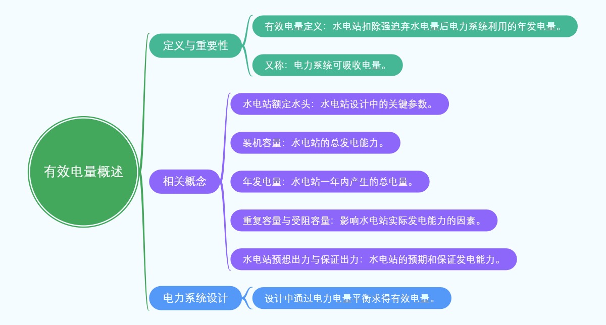 有效电量概述