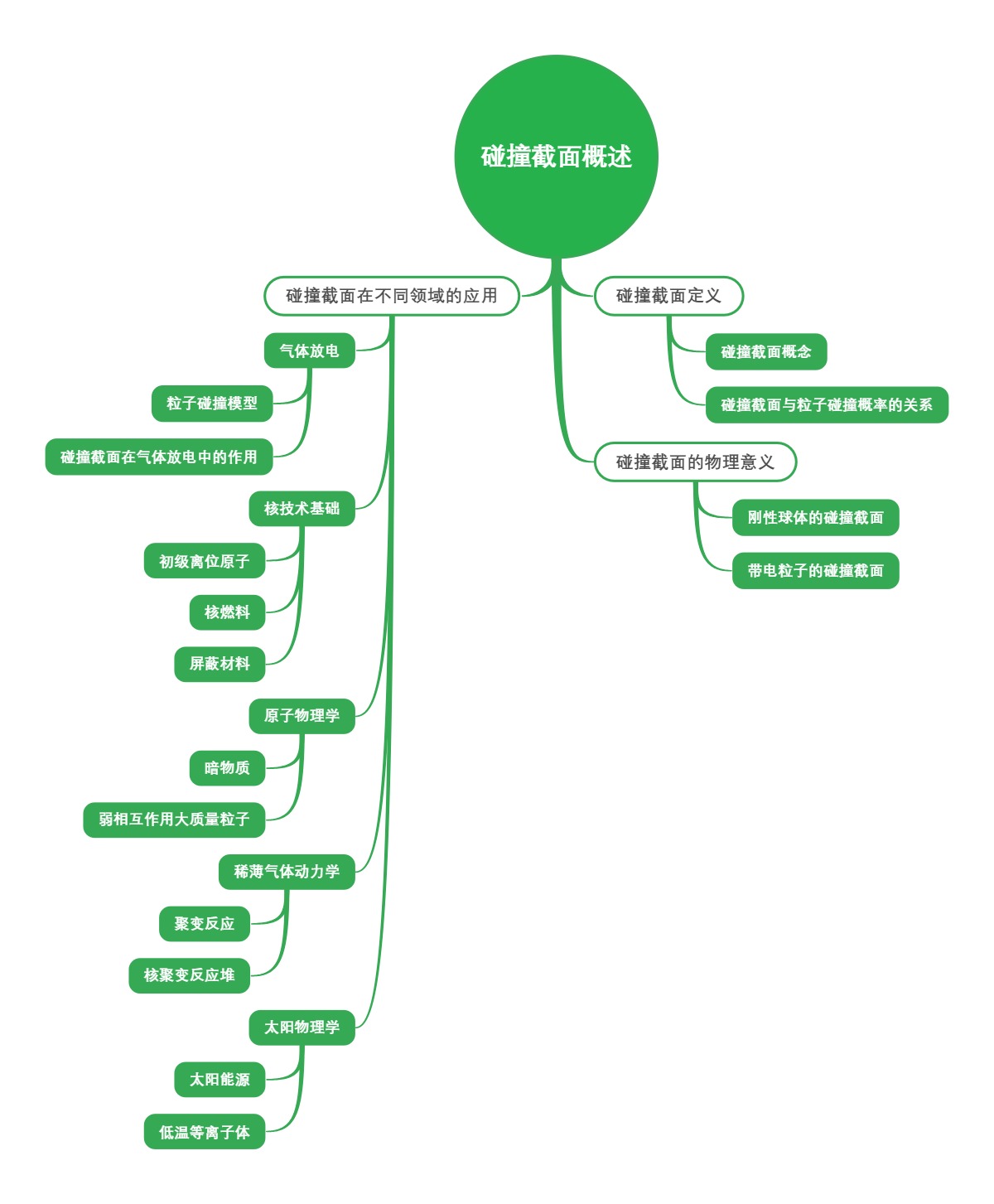 碰撞截面概述