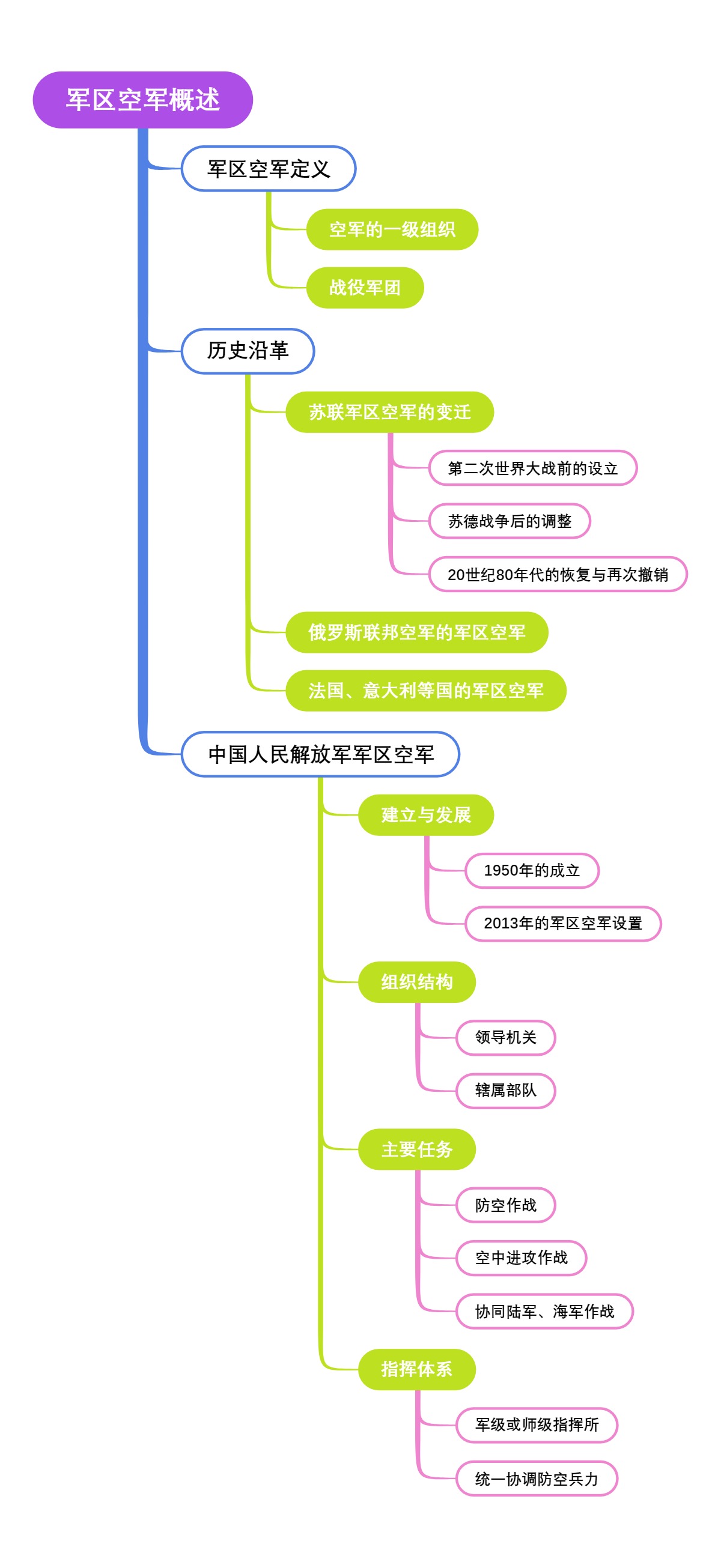 军区空军概述