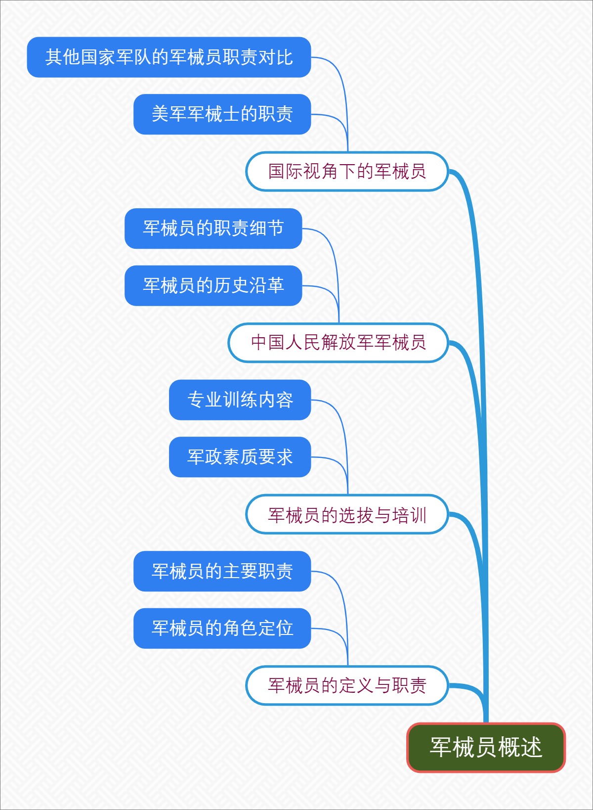 军械员概述