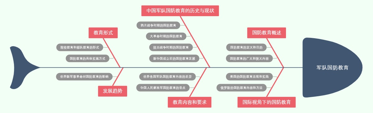 军队国防教育