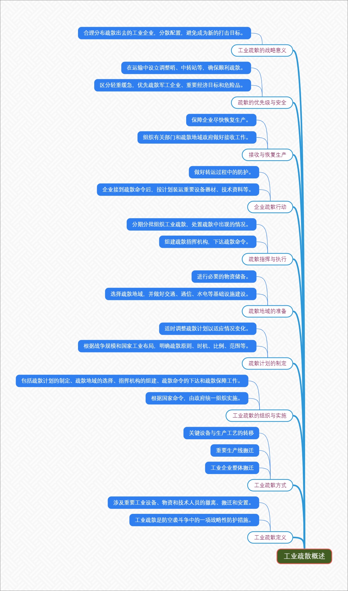 工业疏散概述