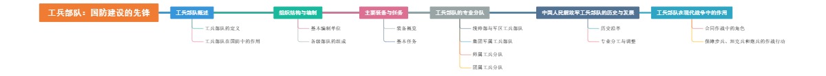工兵部队：国防建设的先锋