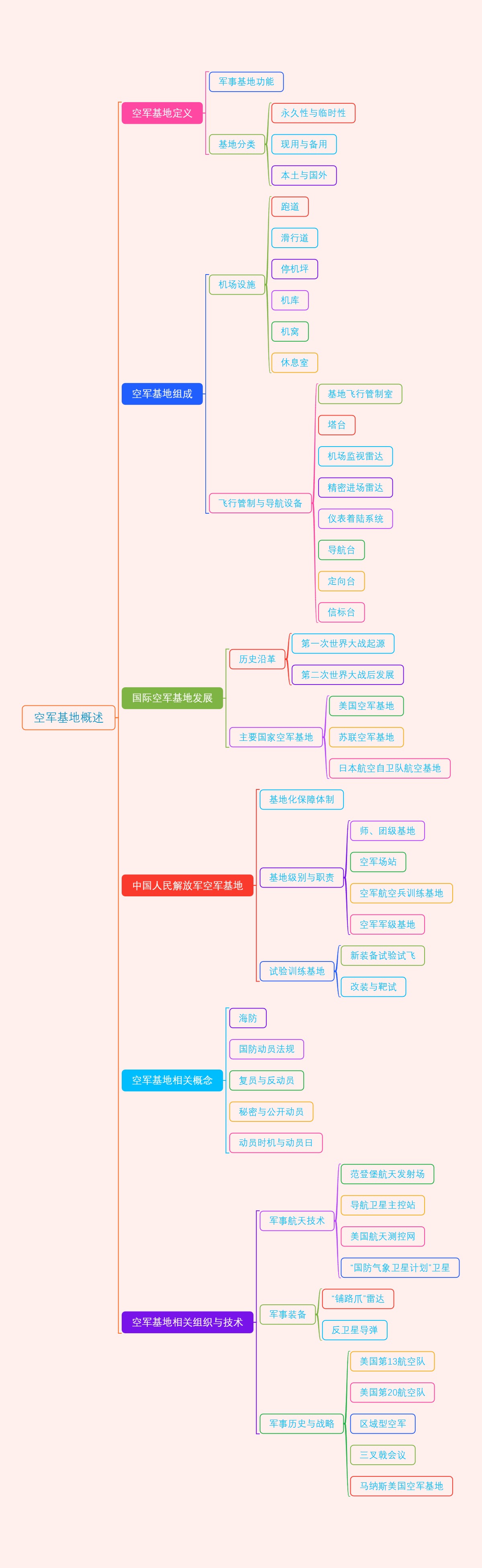 空军基地概述
