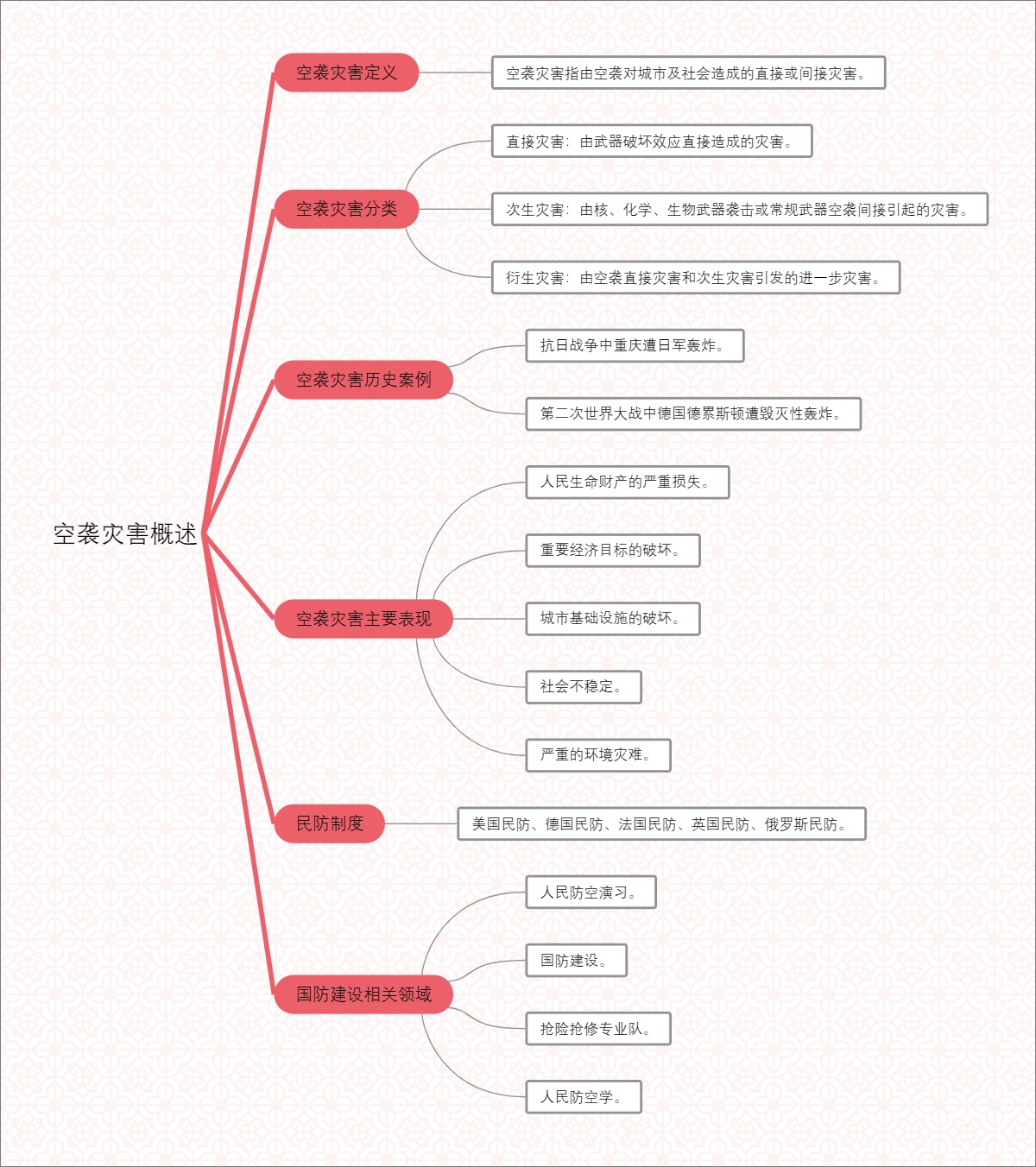 空袭灾害概述