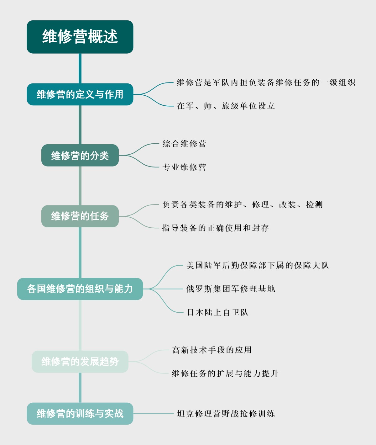 维修营概述