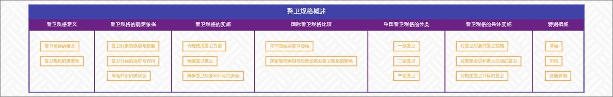 警卫规格概述