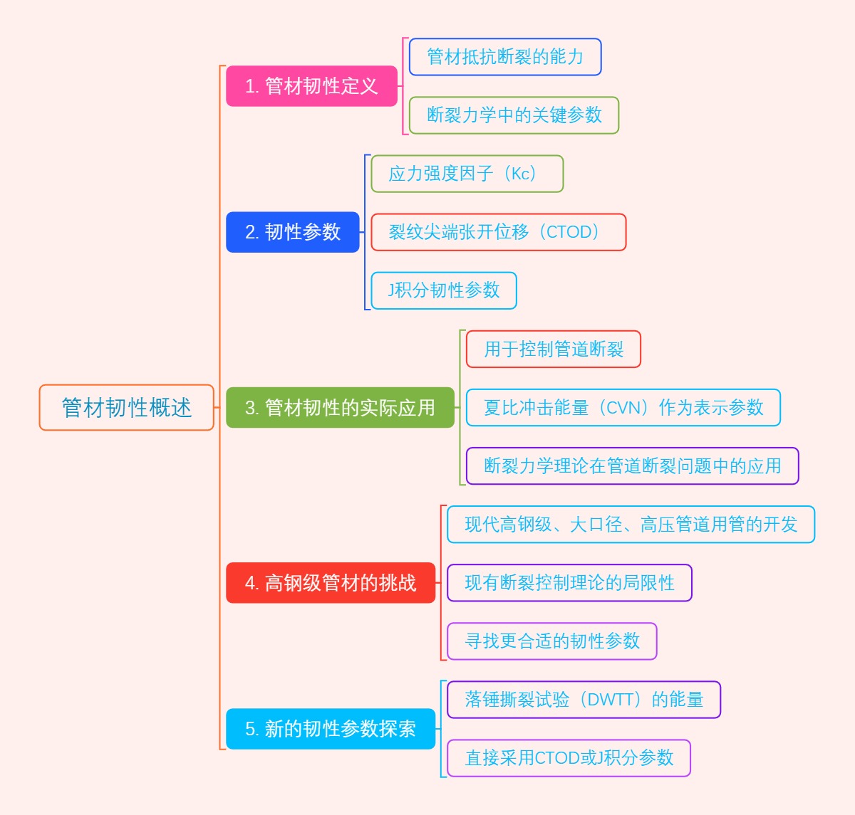 管材韧性概述