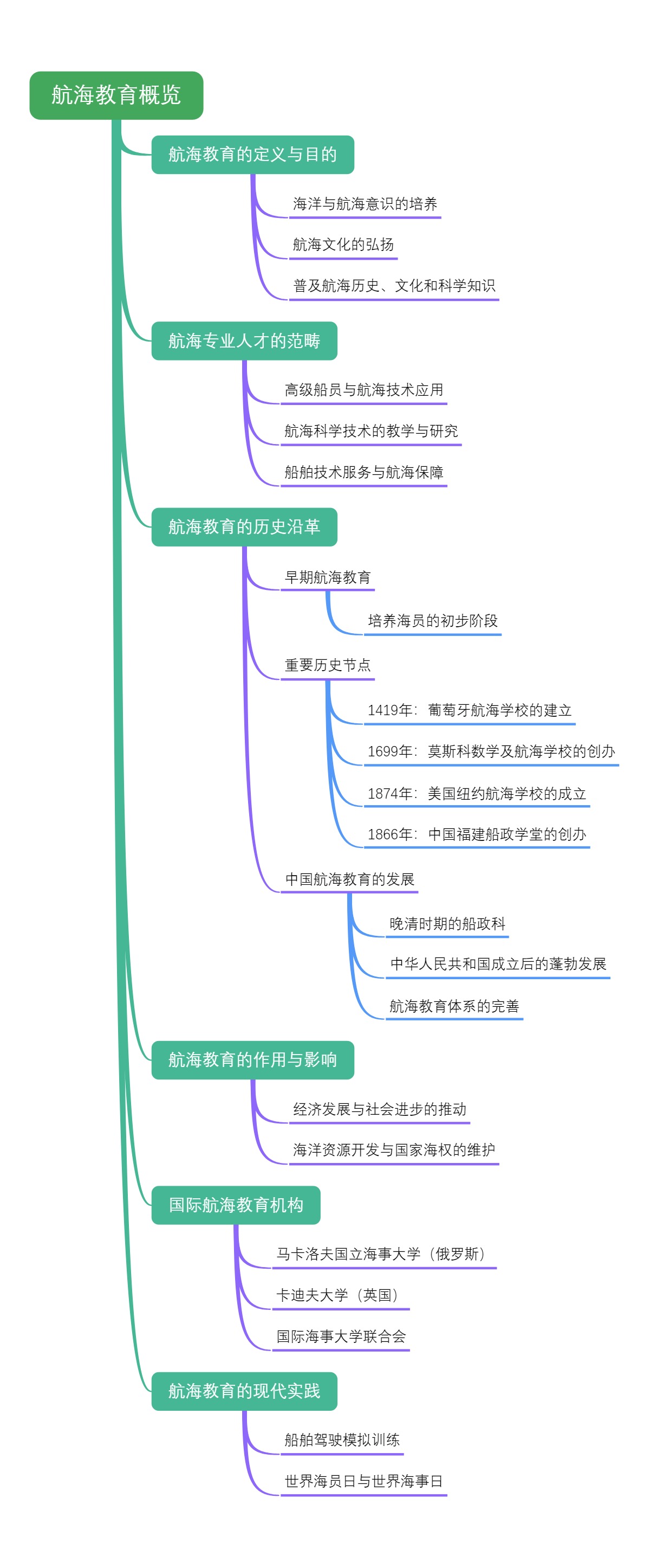 航海教育概览