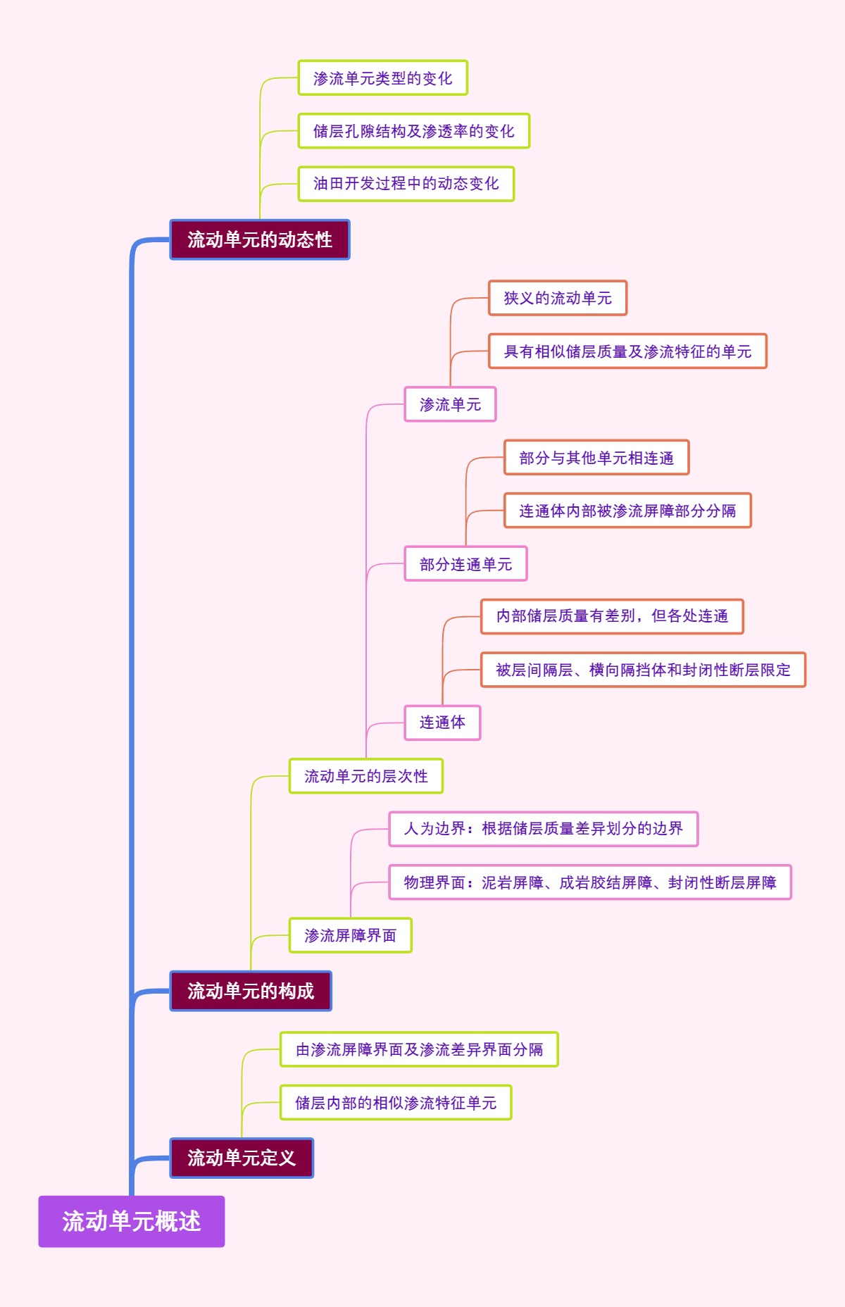 流动单元概述