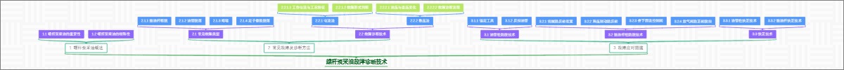螺杆泵采油故障诊断技术