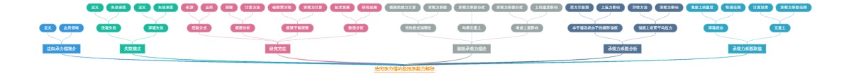 法向承力锚的极限承载力解析
